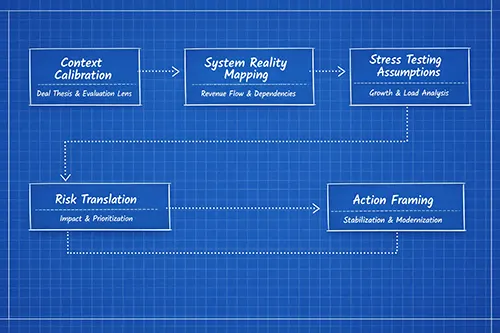 Due Diligence Approach