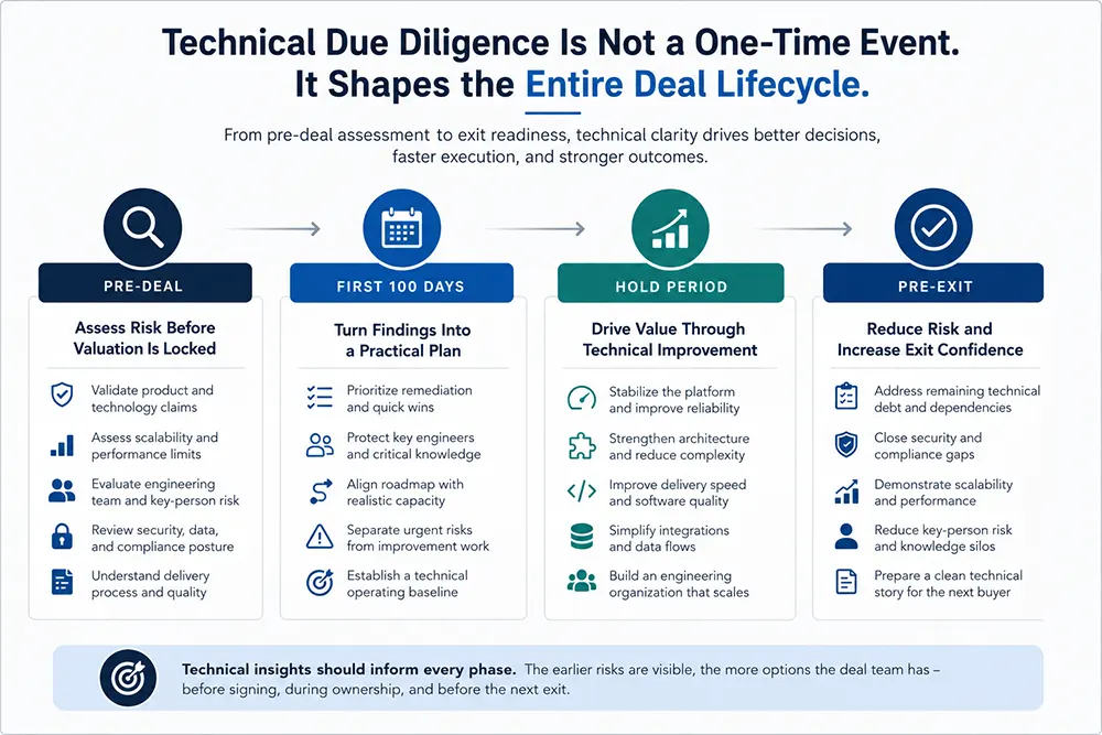 Technical Due Diligence