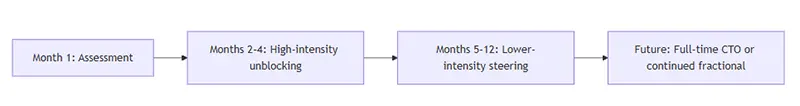 Leadership Intensity Curve