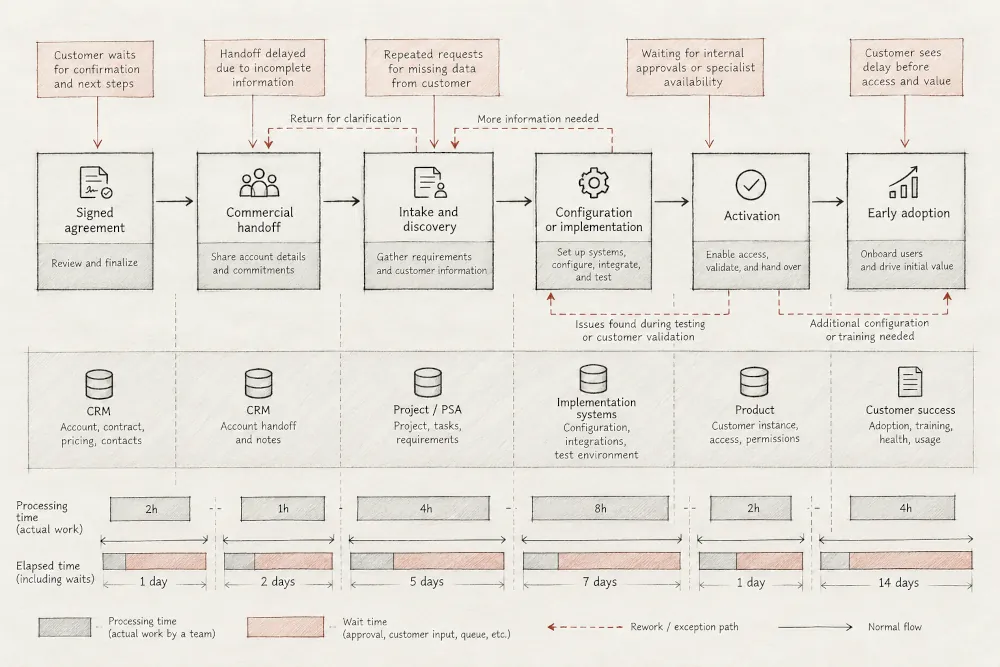 Current-state customer onboarding value stream