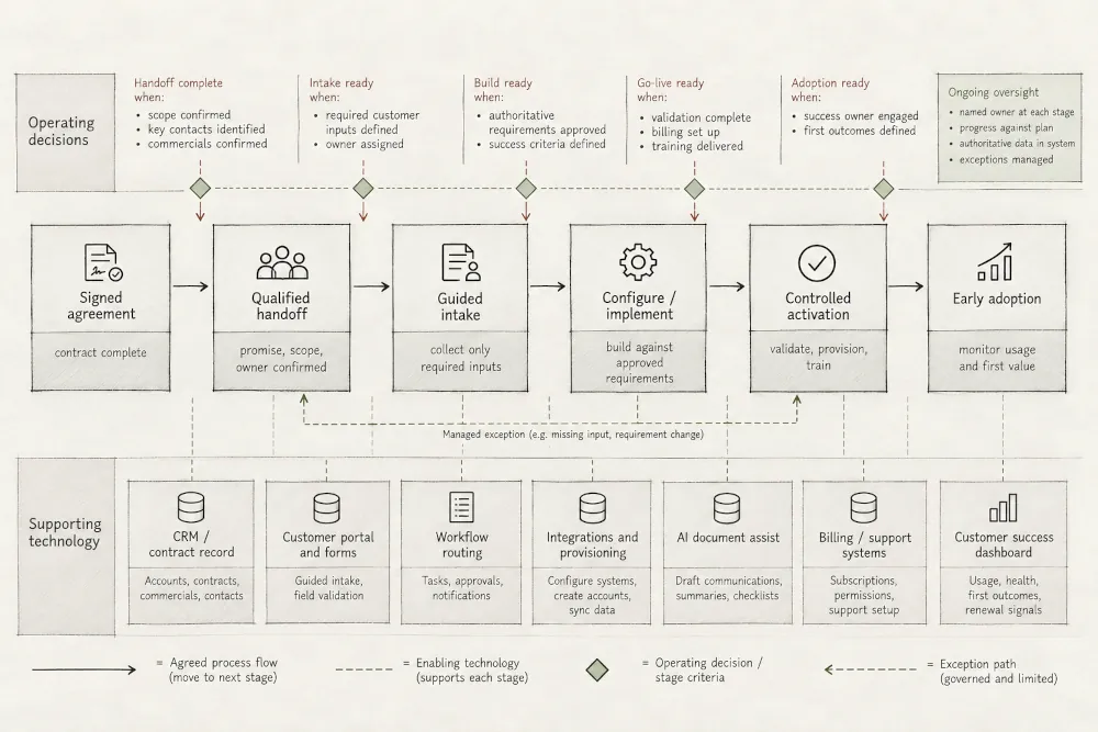 Future-state onboarding decision flow