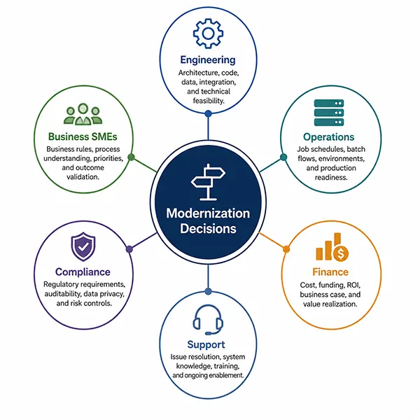 Modernization Decisions