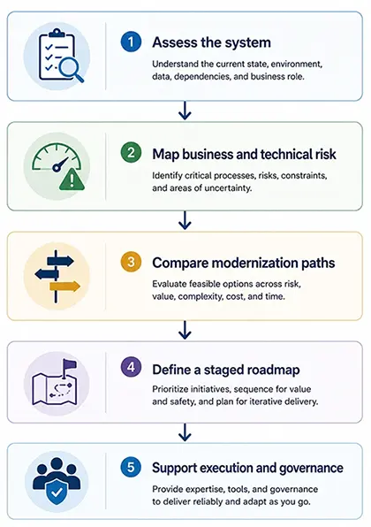 Sharp Logica modernization approach