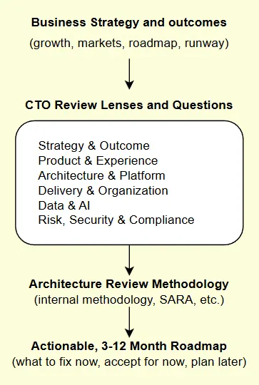 Avoid Early Tech Debt Cheat Sheet