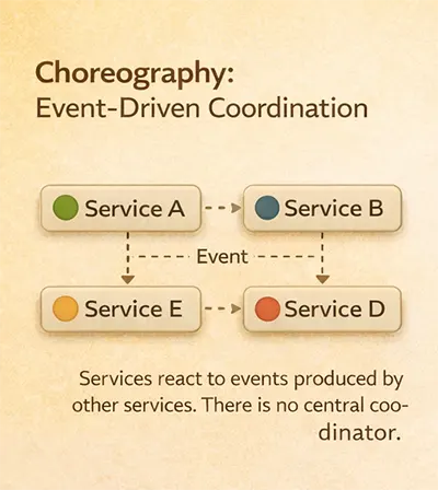 Event-Driven Coordination