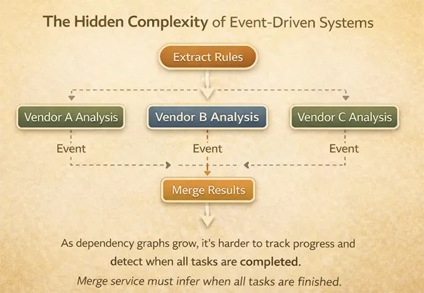 The Hidden Complexity of Event-Driven Systems