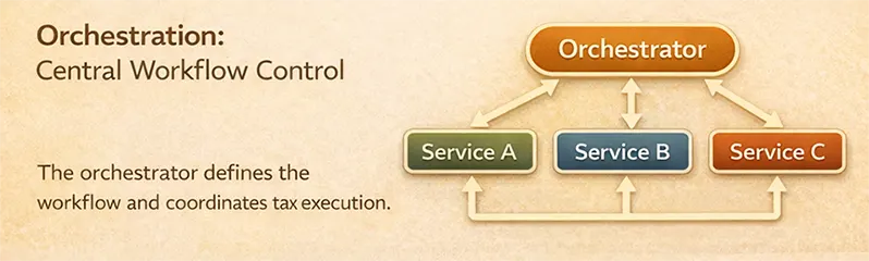 Orchestration - Central Workflow Control