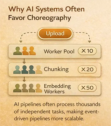 AI Systems Favor Coreography
