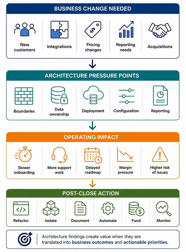 From business change to architecture pressure