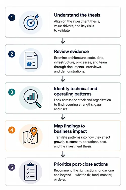 Sharp Logica technical diligence approach