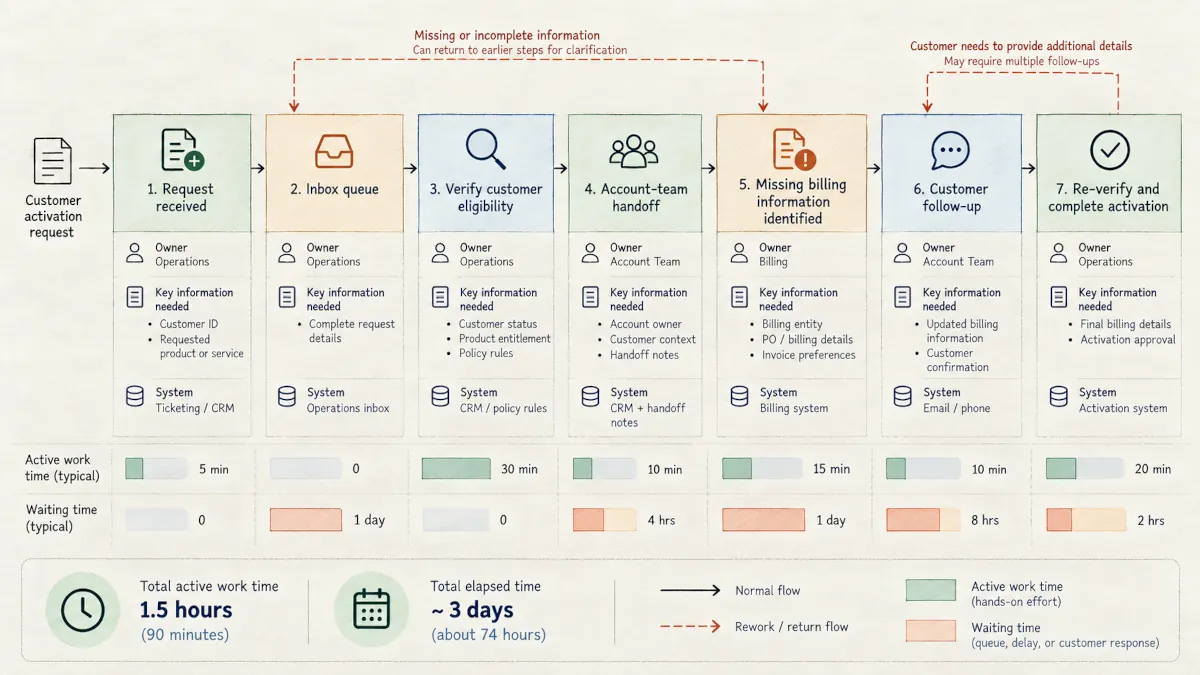 Current-state customer activation value stream showing active work and waiting time