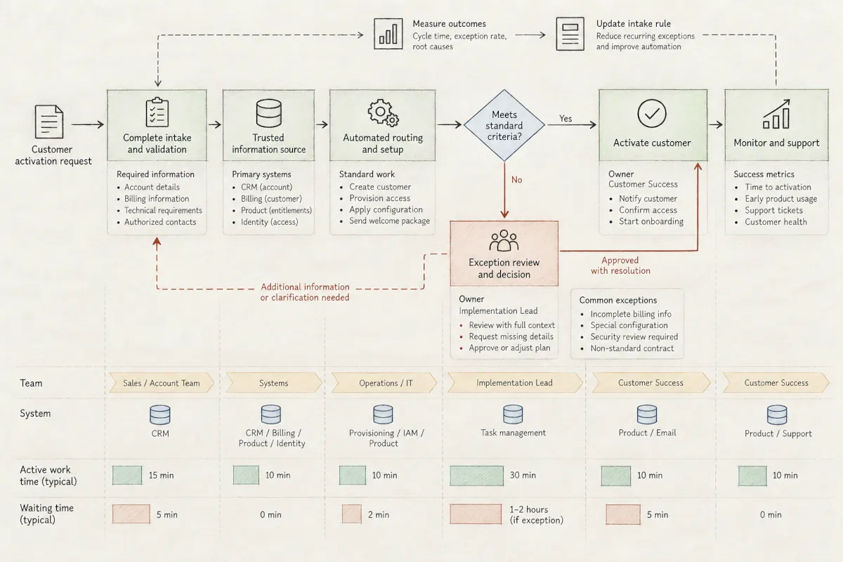 Future-state customer activation decision flow