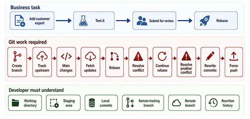 From Feature Development to Repository Surgery
