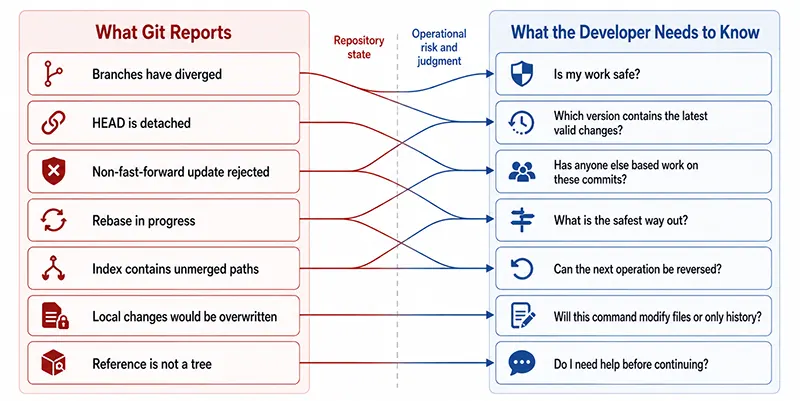 What Git Reports and What Developers Need to Know