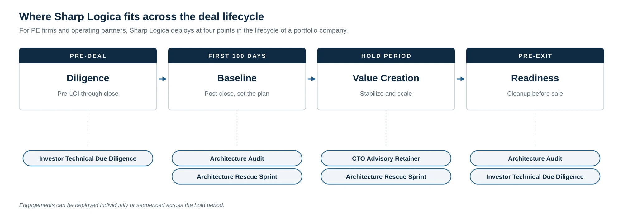 Sharp Logica Deal Lifecycle - four engagements mapped across pre-deal, first 100 days, hold period, and pre-exit