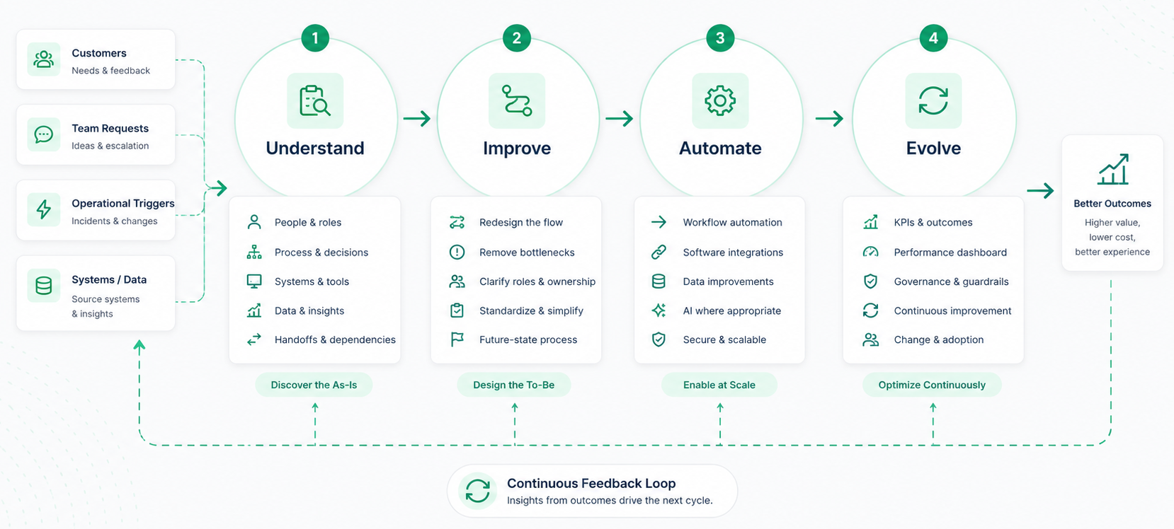 Understand, Improve, Automate, Evolve operational transformation framework