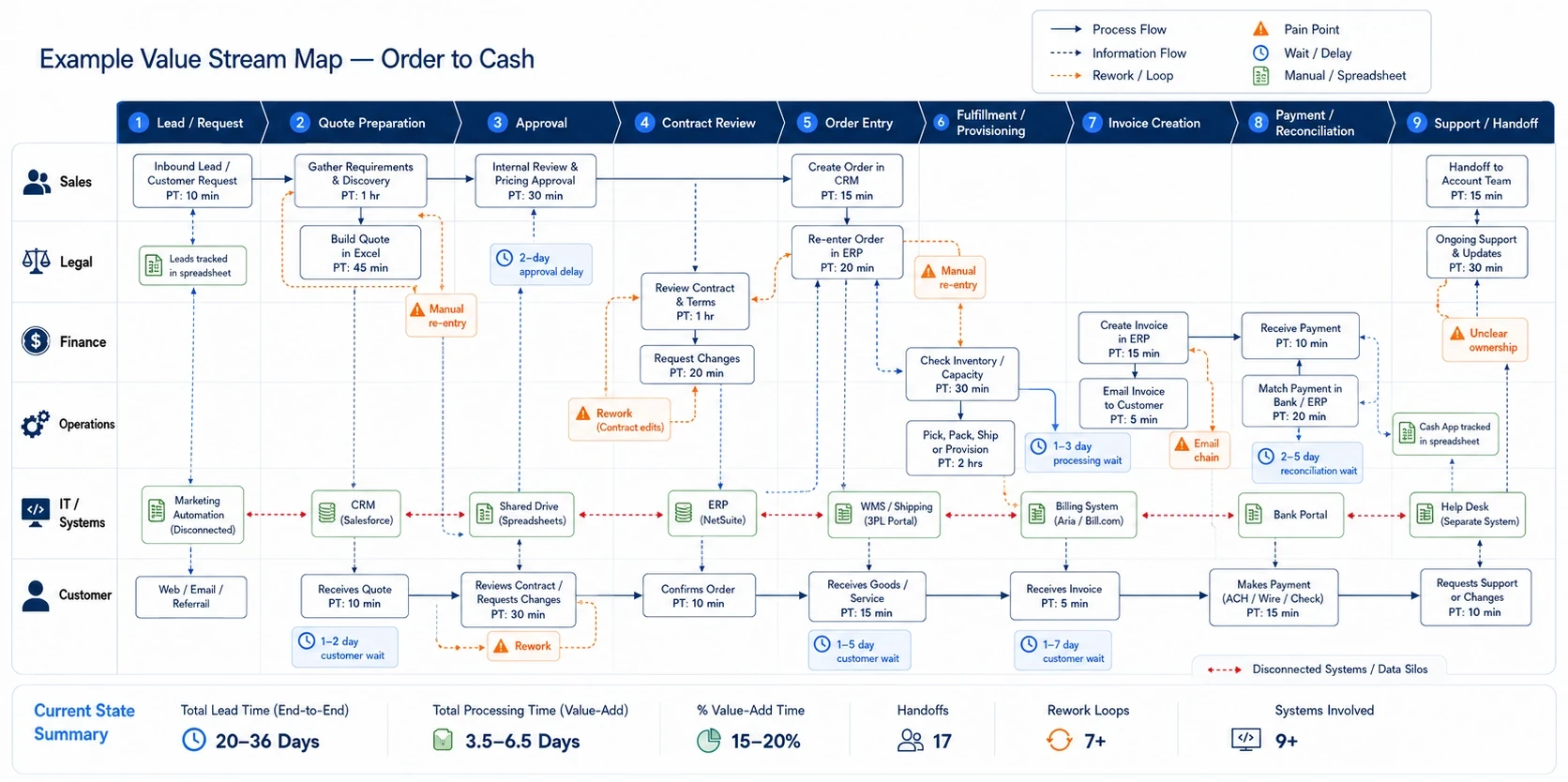 Value Stream Mapping